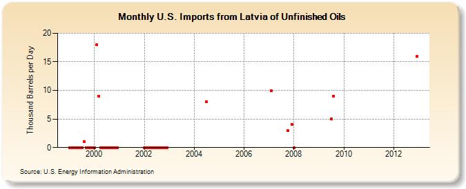 U.S. Imports from Latvia of Unfinished Oils (Thousand Barrels per Day)