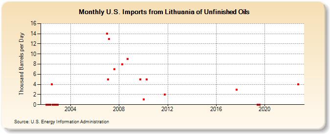 U.S. Imports from Lithuania of Unfinished Oils (Thousand Barrels per Day)