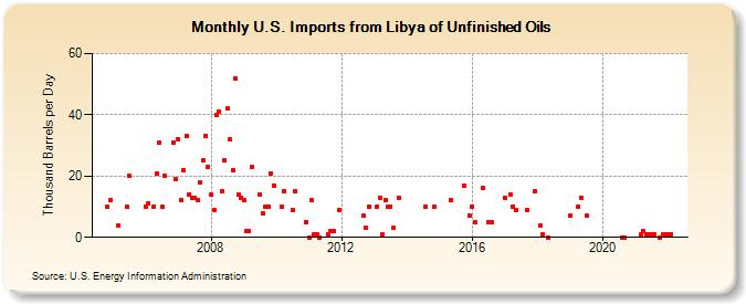 U.S. Imports from Libya of Unfinished Oils (Thousand Barrels per Day)