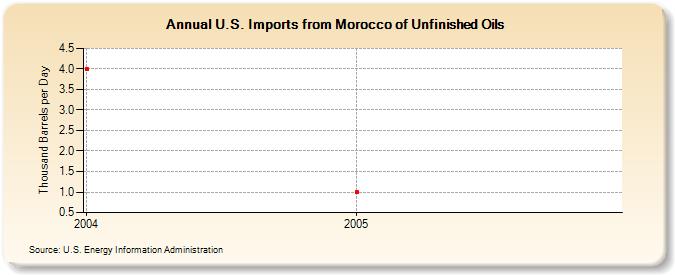 U.S. Imports from Morocco of Unfinished Oils (Thousand Barrels per Day)