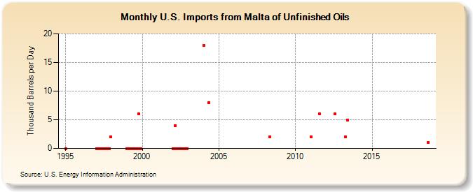 U.S. Imports from Malta of Unfinished Oils (Thousand Barrels per Day)