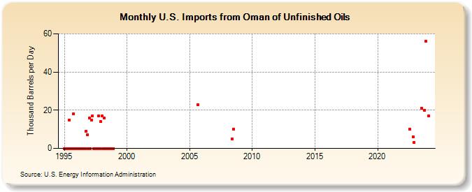 U.S. Imports from Oman of Unfinished Oils (Thousand Barrels per Day)