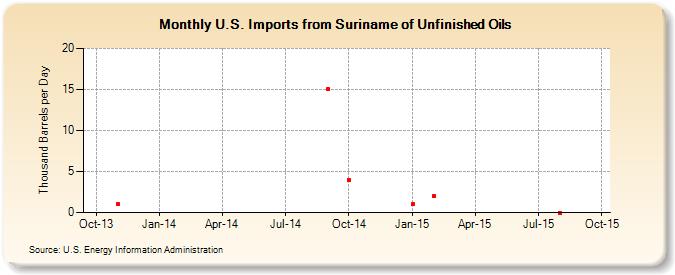 U.S. Imports from Suriname of Unfinished Oils (Thousand Barrels per Day)