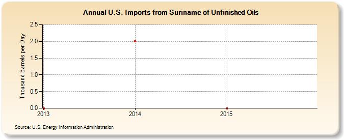 U.S. Imports from Suriname of Unfinished Oils (Thousand Barrels per Day)