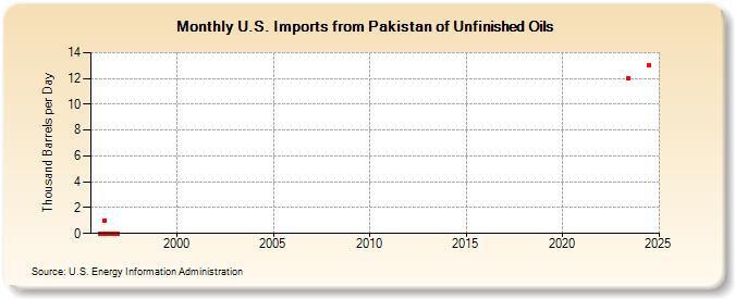U.S. Imports from Pakistan of Unfinished Oils (Thousand Barrels per Day)