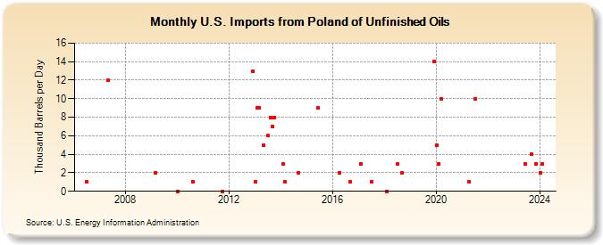 U.S. Imports from Poland of Unfinished Oils (Thousand Barrels per Day)