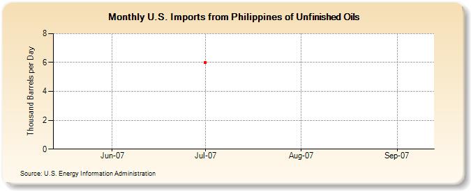U.S. Imports from Philippines of Unfinished Oils (Thousand Barrels per Day)