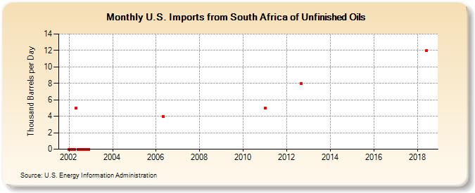 U.S. Imports from South Africa of Unfinished Oils (Thousand Barrels per Day)