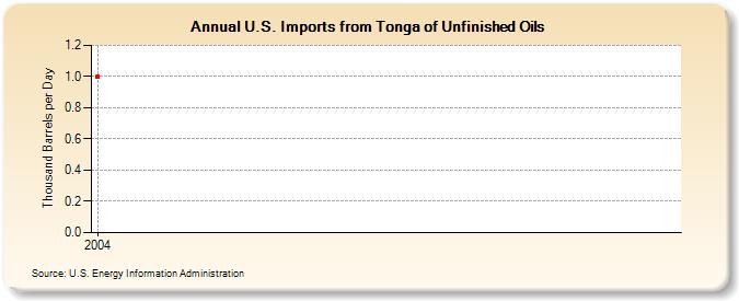 U.S. Imports from Tonga of Unfinished Oils (Thousand Barrels per Day)