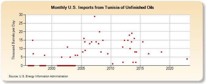 U.S. Imports from Tunisia of Unfinished Oils (Thousand Barrels per Day)