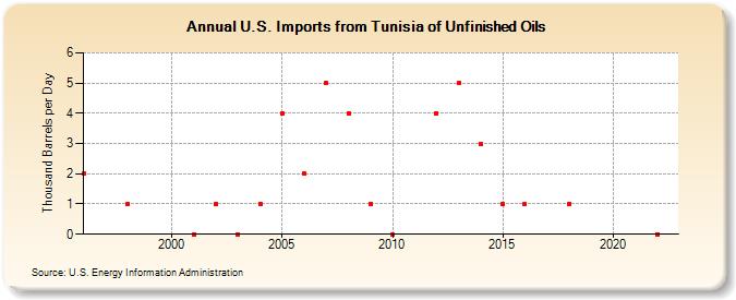 U.S. Imports from Tunisia of Unfinished Oils (Thousand Barrels per Day)