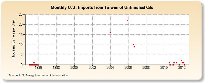 U.S. Imports from Taiwan of Unfinished Oils (Thousand Barrels per Day)