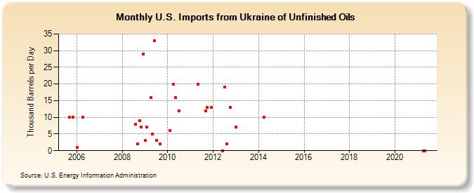 U.S. Imports from Ukraine of Unfinished Oils (Thousand Barrels per Day)