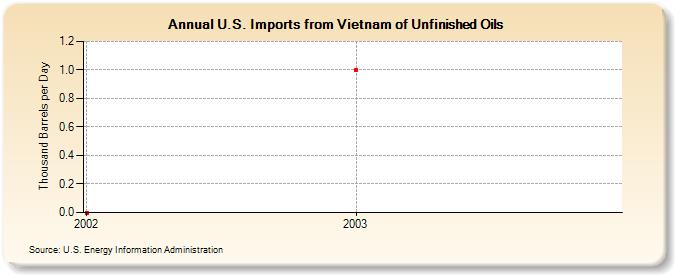 U.S. Imports from Vietnam of Unfinished Oils (Thousand Barrels per Day)