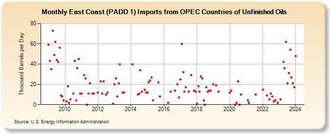 East Coast (PADD 1) Imports from OPEC Countries of Unfinished Oils (Thousand Barrels per Day)