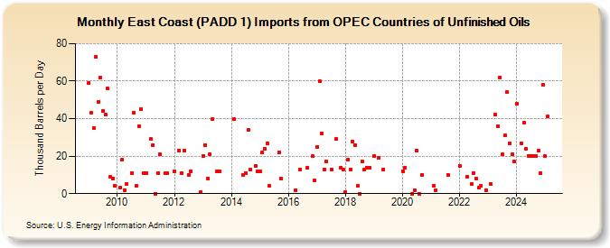 East Coast (PADD 1) Imports from OPEC Countries of Unfinished Oils (Thousand Barrels per Day)