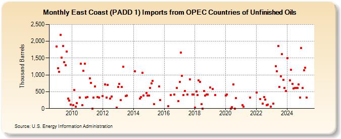 East Coast (PADD 1) Imports from OPEC Countries of Unfinished Oils (Thousand Barrels)