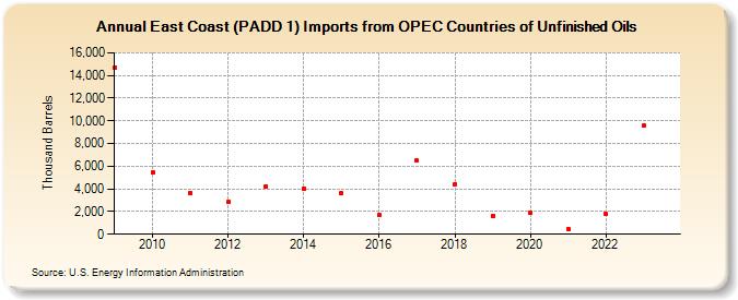 East Coast (PADD 1) Imports from OPEC Countries of Unfinished Oils (Thousand Barrels)