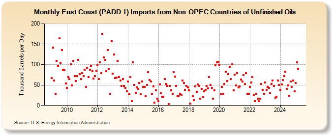 East Coast (PADD 1) Imports from Non-OPEC Countries of Unfinished Oils (Thousand Barrels per Day)