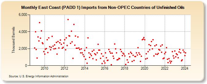 East Coast (PADD 1) Imports from Non-OPEC Countries of Unfinished Oils (Thousand Barrels)