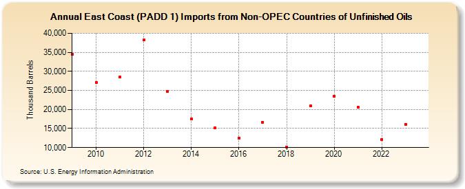 East Coast (PADD 1) Imports from Non-OPEC Countries of Unfinished Oils (Thousand Barrels)