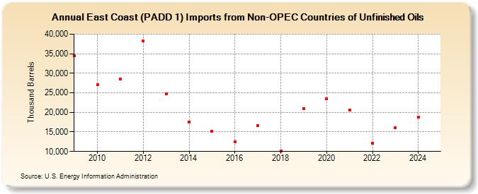 East Coast (PADD 1) Imports from Non-OPEC Countries of Unfinished Oils (Thousand Barrels)