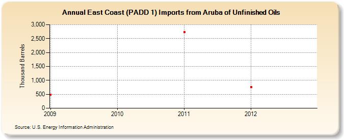 East Coast (PADD 1) Imports from Aruba of Unfinished Oils (Thousand Barrels)