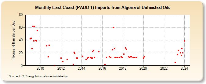 East Coast (PADD 1) Imports from Algeria of Unfinished Oils (Thousand Barrels per Day)