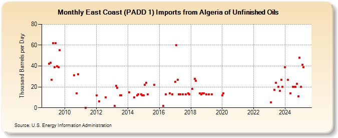 East Coast (PADD 1) Imports from Algeria of Unfinished Oils (Thousand Barrels per Day)