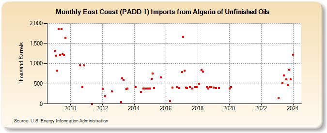 East Coast (PADD 1) Imports from Algeria of Unfinished Oils (Thousand Barrels)