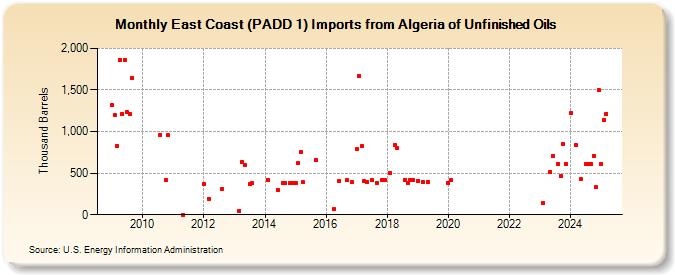 East Coast (PADD 1) Imports from Algeria of Unfinished Oils (Thousand Barrels)