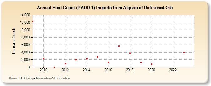 East Coast (PADD 1) Imports from Algeria of Unfinished Oils (Thousand Barrels)