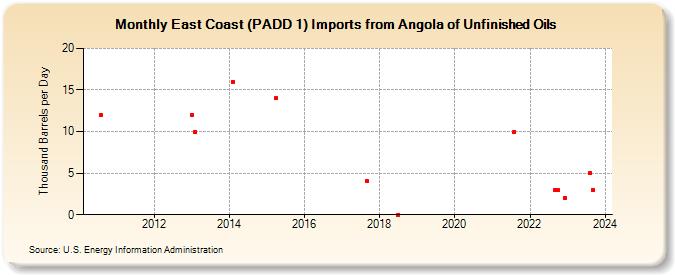 East Coast (PADD 1) Imports from Angola of Unfinished Oils (Thousand Barrels per Day)