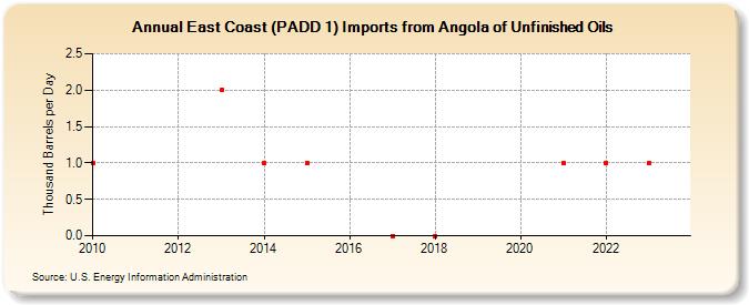 East Coast (PADD 1) Imports from Angola of Unfinished Oils (Thousand Barrels per Day)