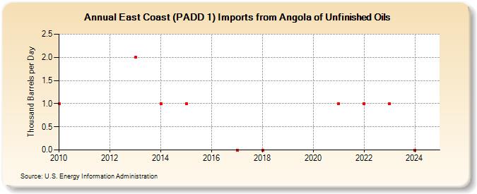 East Coast (PADD 1) Imports from Angola of Unfinished Oils (Thousand Barrels per Day)