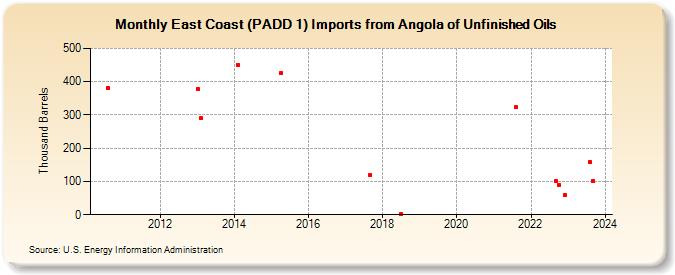 East Coast (PADD 1) Imports from Angola of Unfinished Oils (Thousand Barrels)