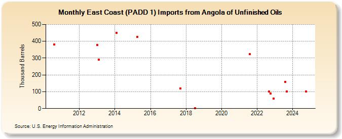 East Coast (PADD 1) Imports from Angola of Unfinished Oils (Thousand Barrels)