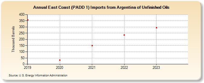 East Coast (PADD 1) Imports from Argentina of Unfinished Oils (Thousand Barrels)