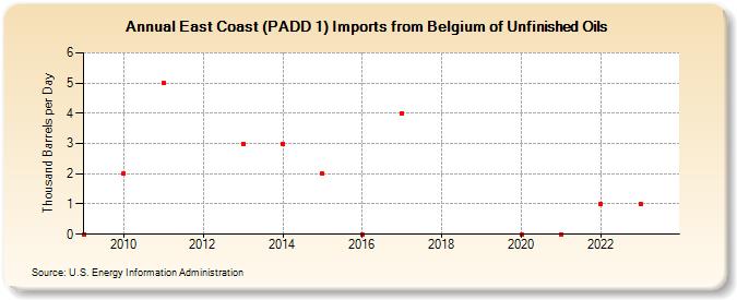 East Coast (PADD 1) Imports from Belgium of Unfinished Oils (Thousand Barrels per Day)