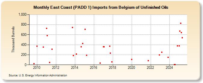 East Coast (PADD 1) Imports from Belgium of Unfinished Oils (Thousand Barrels)