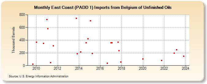 East Coast (PADD 1) Imports from Belgium of Unfinished Oils (Thousand Barrels)