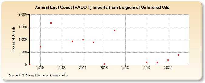 East Coast (PADD 1) Imports from Belgium of Unfinished Oils (Thousand Barrels)