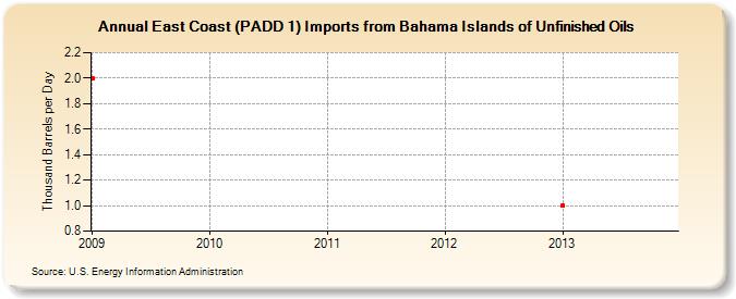 East Coast (PADD 1) Imports from Bahama Islands of Unfinished Oils (Thousand Barrels per Day)