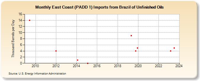 East Coast (PADD 1) Imports from Brazil of Unfinished Oils (Thousand Barrels per Day)