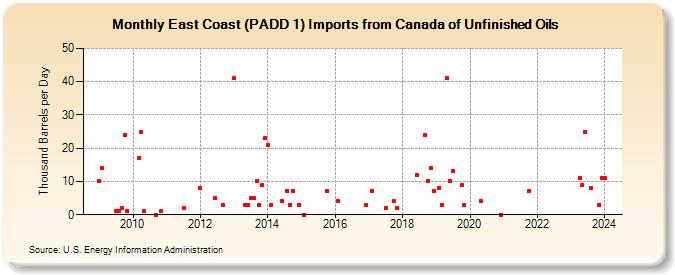 East Coast (PADD 1) Imports from Canada of Unfinished Oils (Thousand Barrels per Day)