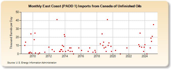 East Coast (PADD 1) Imports from Canada of Unfinished Oils (Thousand Barrels per Day)