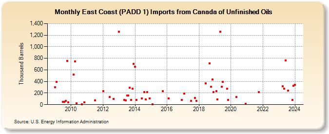 East Coast (PADD 1) Imports from Canada of Unfinished Oils (Thousand Barrels)