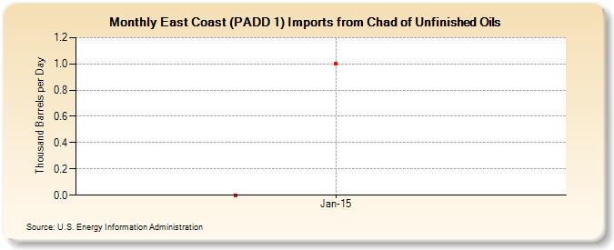 East Coast (PADD 1) Imports from Chad of Unfinished Oils (Thousand Barrels per Day)