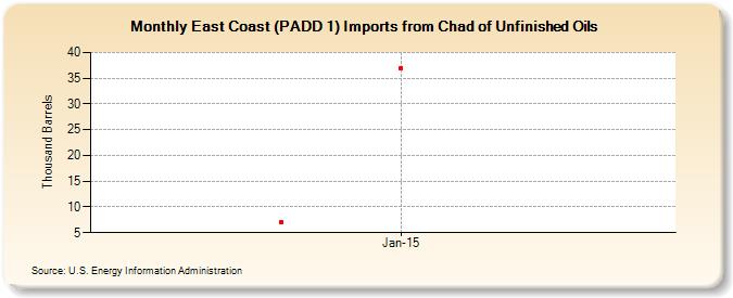 East Coast (PADD 1) Imports from Chad of Unfinished Oils (Thousand Barrels)