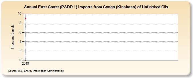East Coast (PADD 1) Imports from Congo (Kinshasa) of Unfinished Oils (Thousand Barrels)